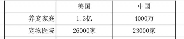 供大于求的中國寵物醫(yī)療市場，個(gè)體寵物醫(yī)院如何自救？