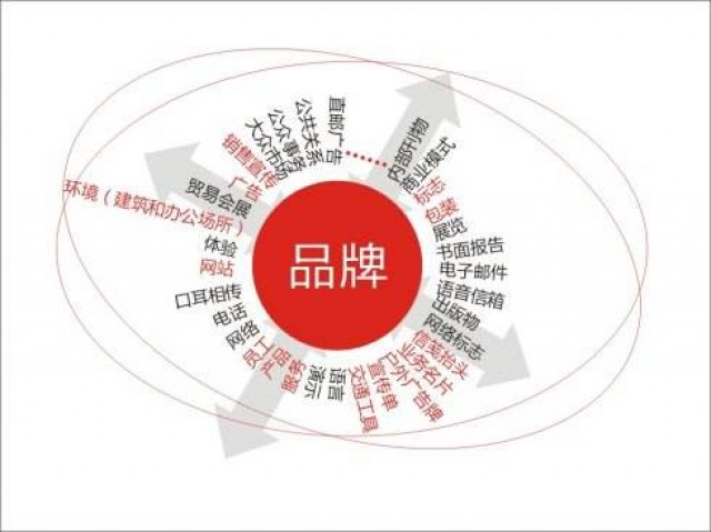 企業(yè)怎樣進行有效的品牌傳播？深圳品牌策劃