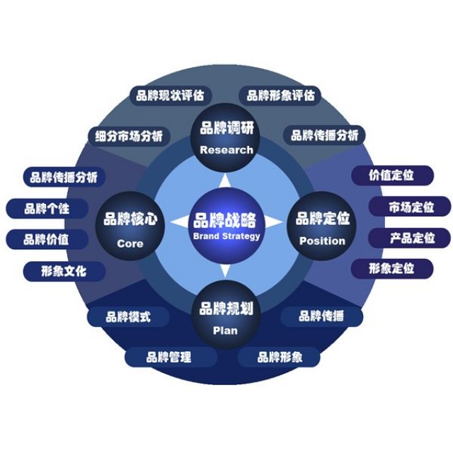 深圳市品牌策劃公司為公司發(fā)展助力加油