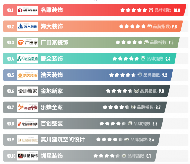 深圳十大室內(nèi)裝修設(shè)計(jì)公司品牌排名榜2022年