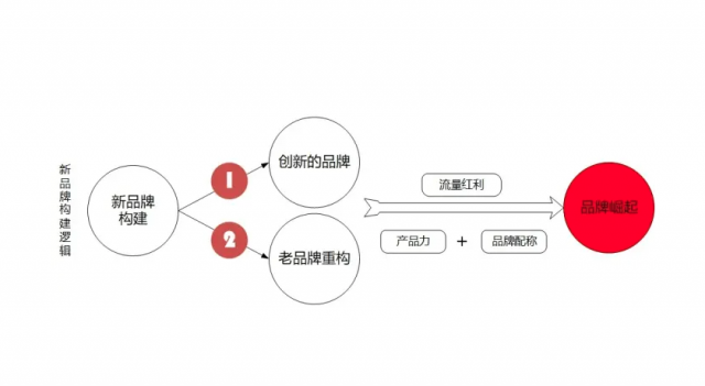 【品牌策劃設(shè)計】消費進入微時代，品牌要進一步構(gòu)建品牌心域