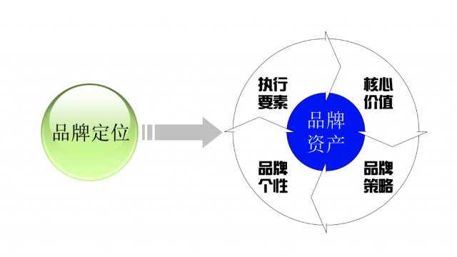 品牌設(shè)計(jì)定位怎么寫?